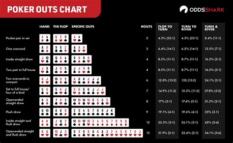 De Odds De Poker Quatro De Um Tipo