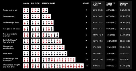 Faixas De Poker Odds