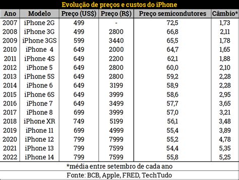 Iphone 6 E Preco No Slot Da Nigeria