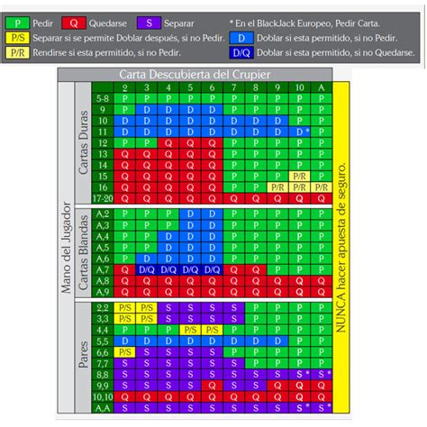 Online Blackjack Estrategia Basica Grafico