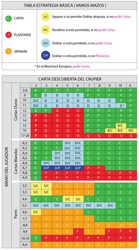 Teoria Basica De Blackjack