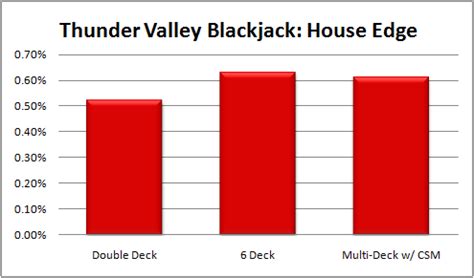 Thunder Valley $5 Blackjack